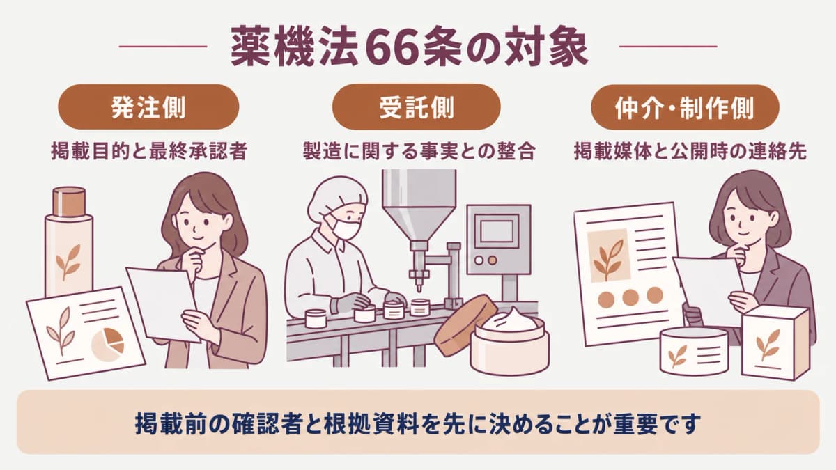 薬機法66条の広告規制と確認主体を整理する図解