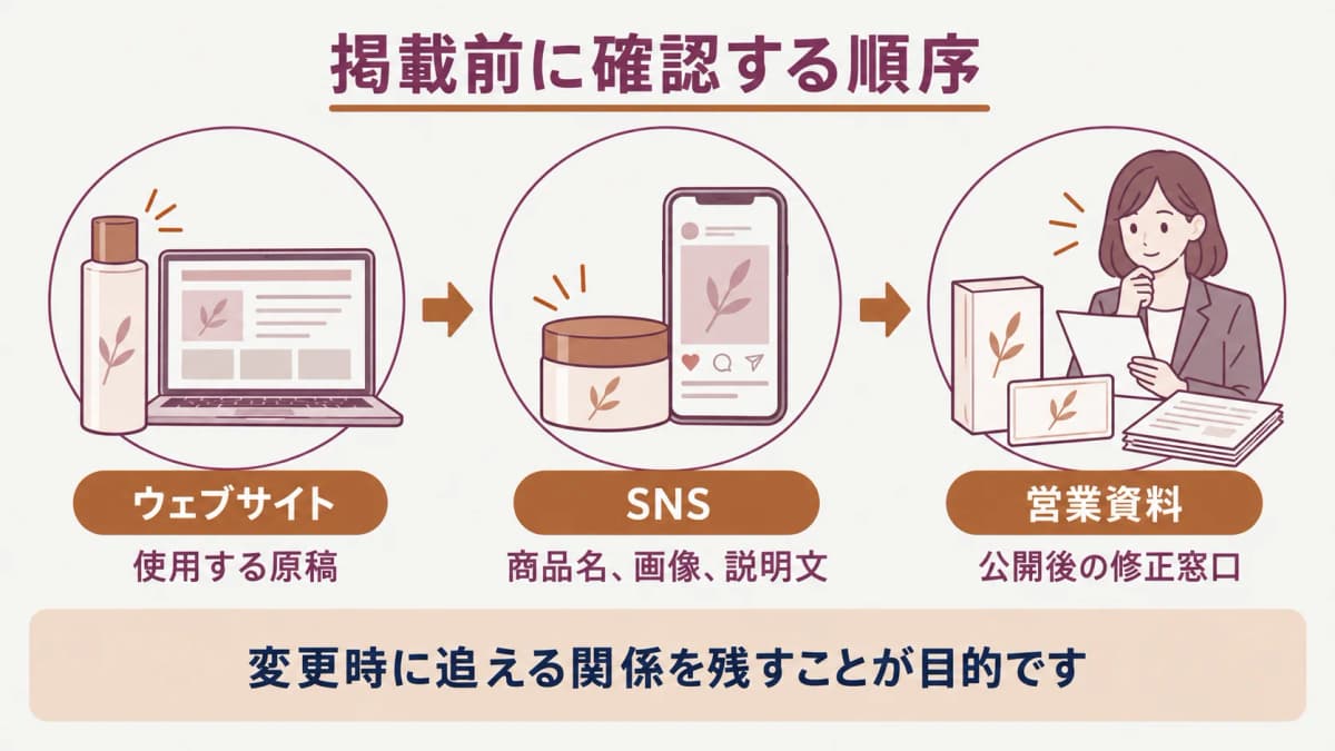 ウェブサイトとSNSと営業資料の掲載前確認を示す図解