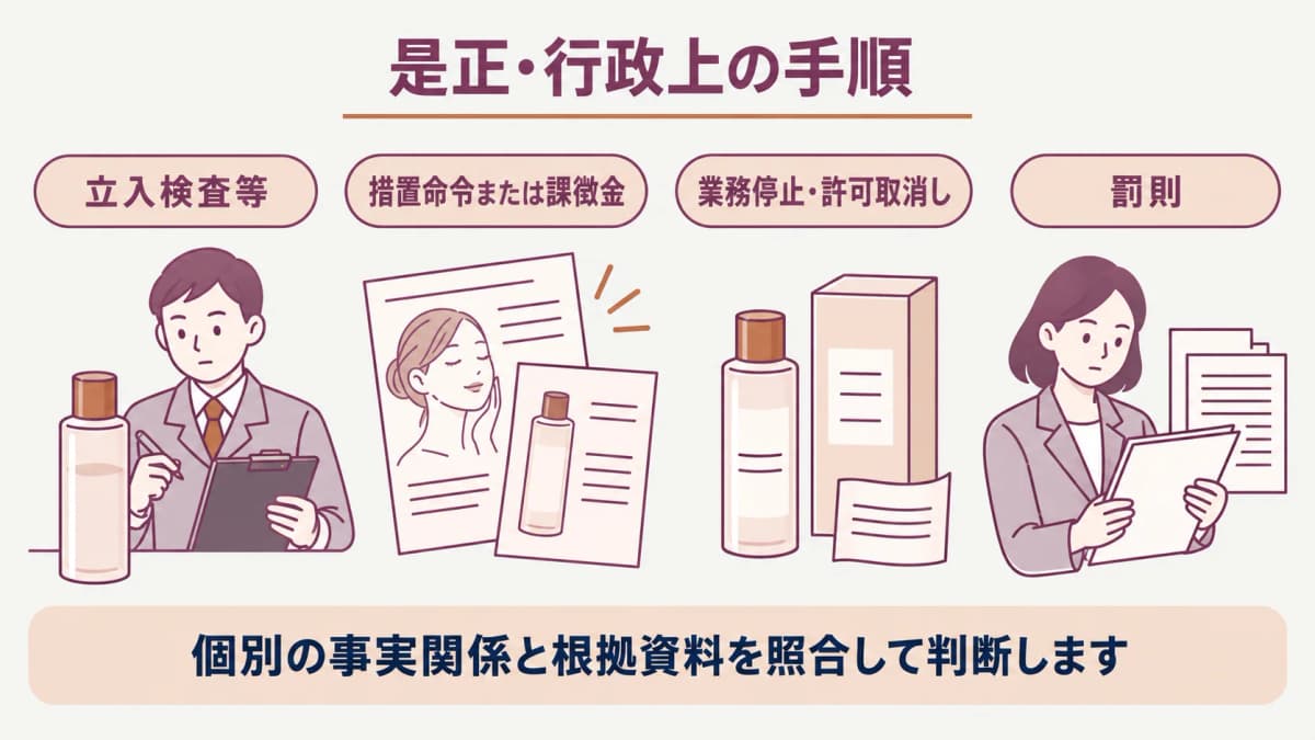 広告の確認から是正連絡までの行政上の手順を示す図解