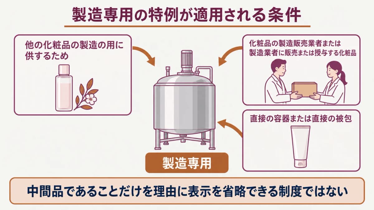 製造専用特例の適用条件を整理する図解