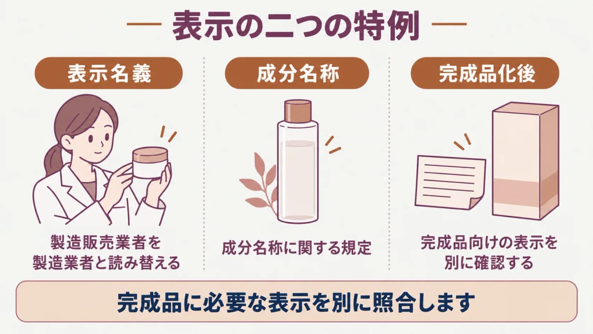 表示名義と成分名称の二つの特例を分ける図解
