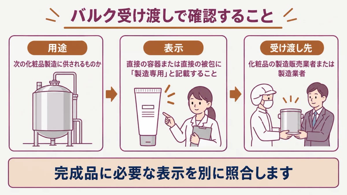 バルク受け渡し時の確認順序を示す図解