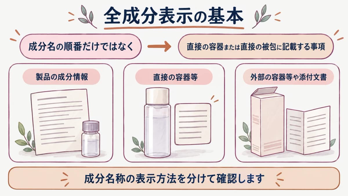 全成分表示の基本ルールを整理する図