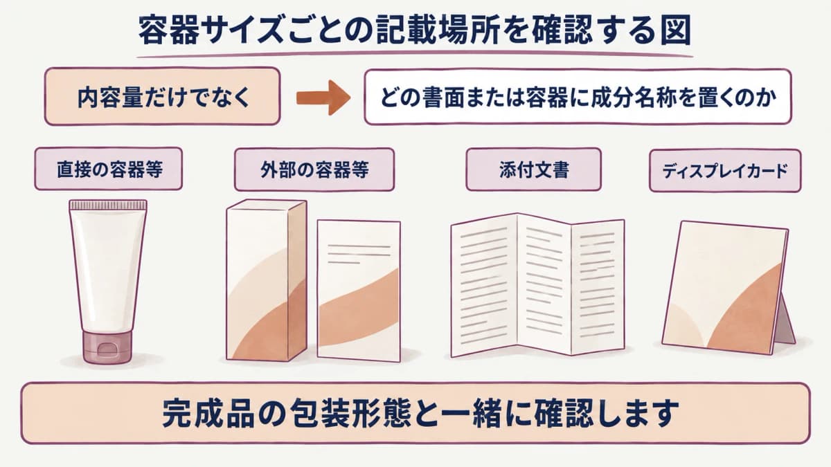 容器サイズごとの記載場所を確認する図