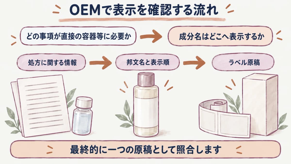 OEMで表示原稿を確認する役割分担図