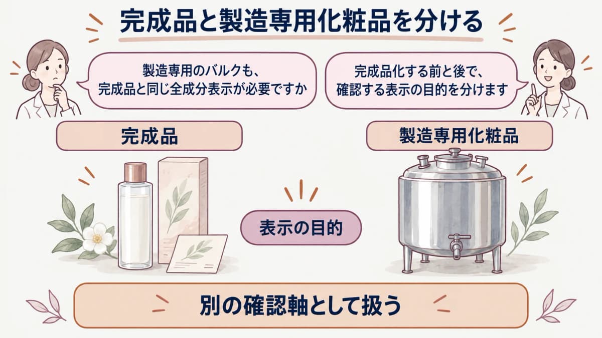 完成品と製造専用化粧品を分ける確認図