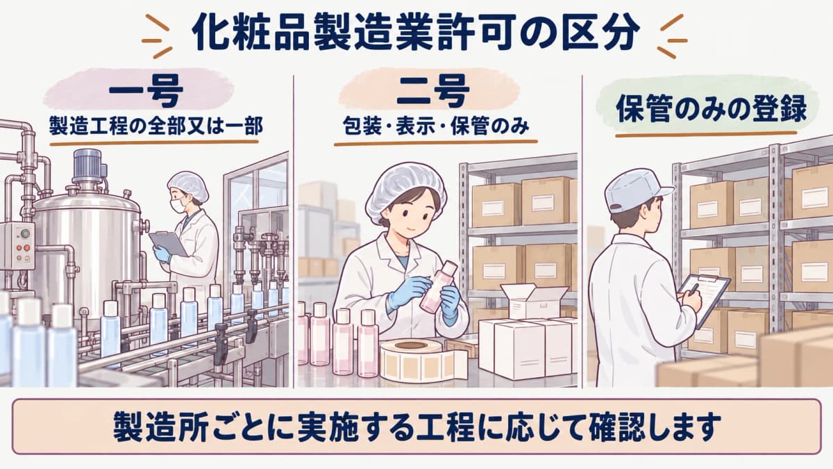 乳化釜と充填ラインを使う製造工程の許可区分図