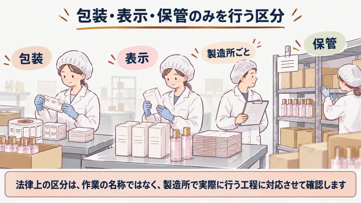 ラベルと化粧箱と保管棚を分けて示す二号区分の図