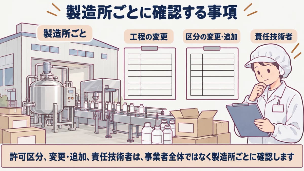 製造所ごとの工程変更と責任技術者を確認する工程マップ