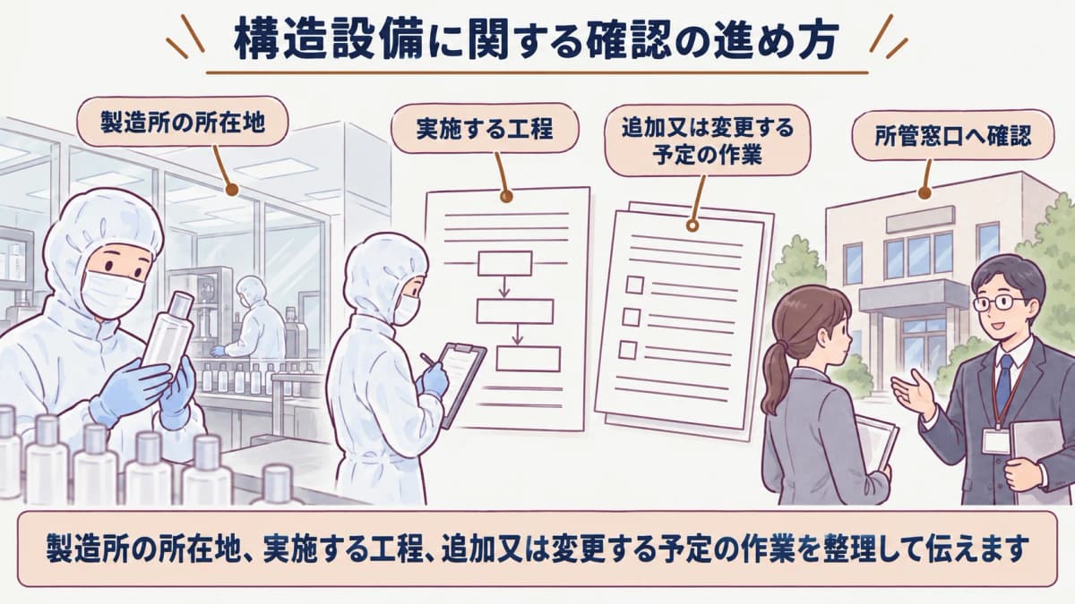 クリーンルームと製造所の確認窓口を結ぶ構造設備の確認図