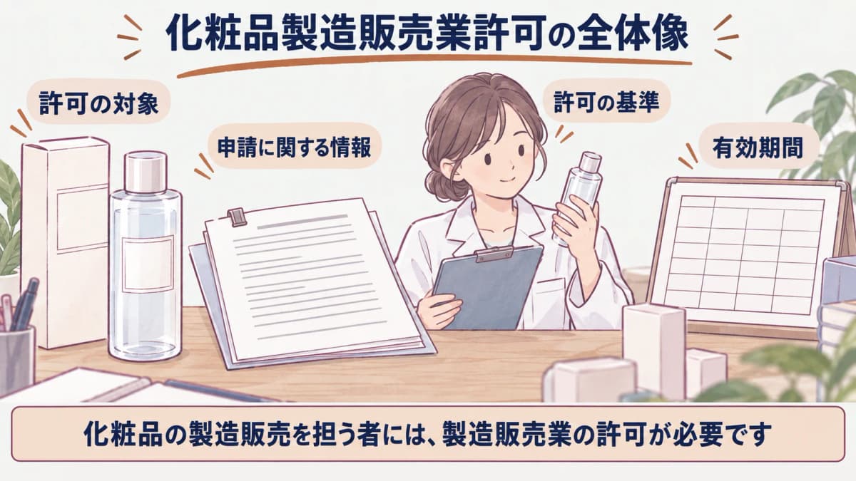 化粧水ボトルと申請情報を結ぶ製造販売業許可の確認図