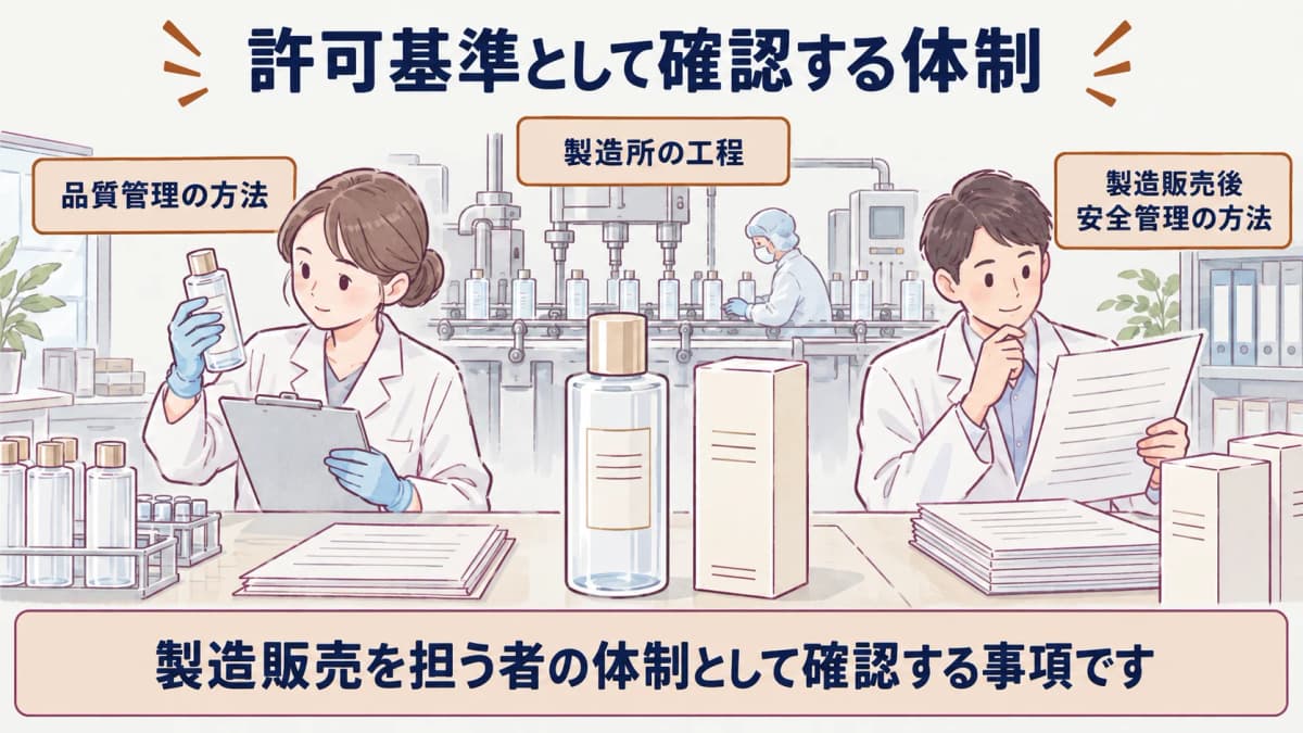 品質管理と製造販売後安全管理を両輪で確認する体制図