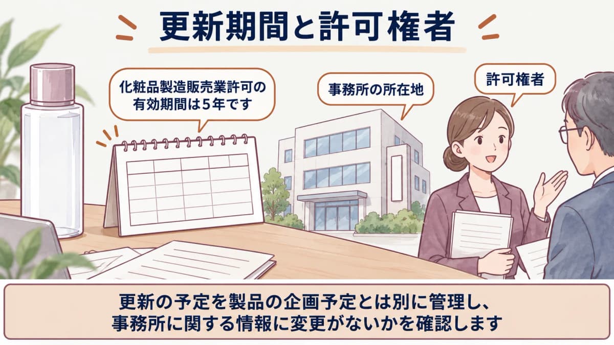 5年ごとの更新と事務所所在地の確認を示すタイムライン