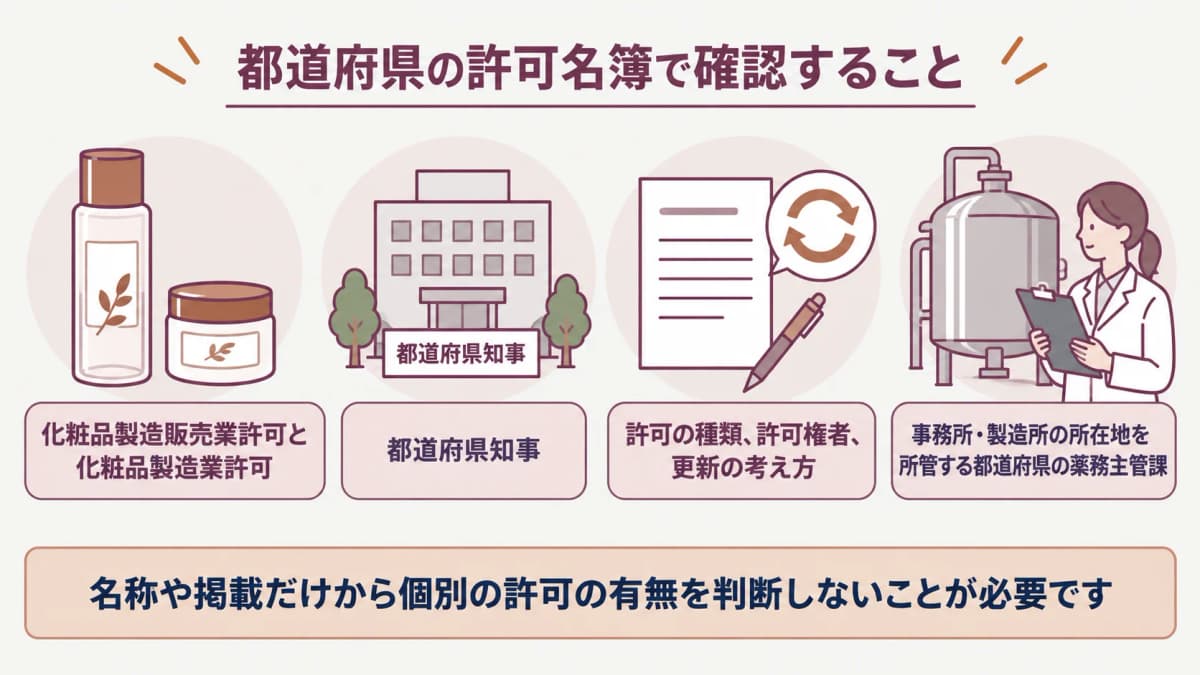 化粧品OEMの許可に関する確認先と確認項目を整理する図