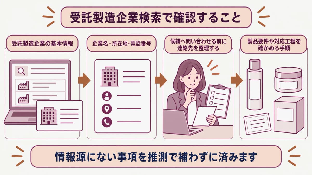 受託製造企業検索で基本情報を確認する図