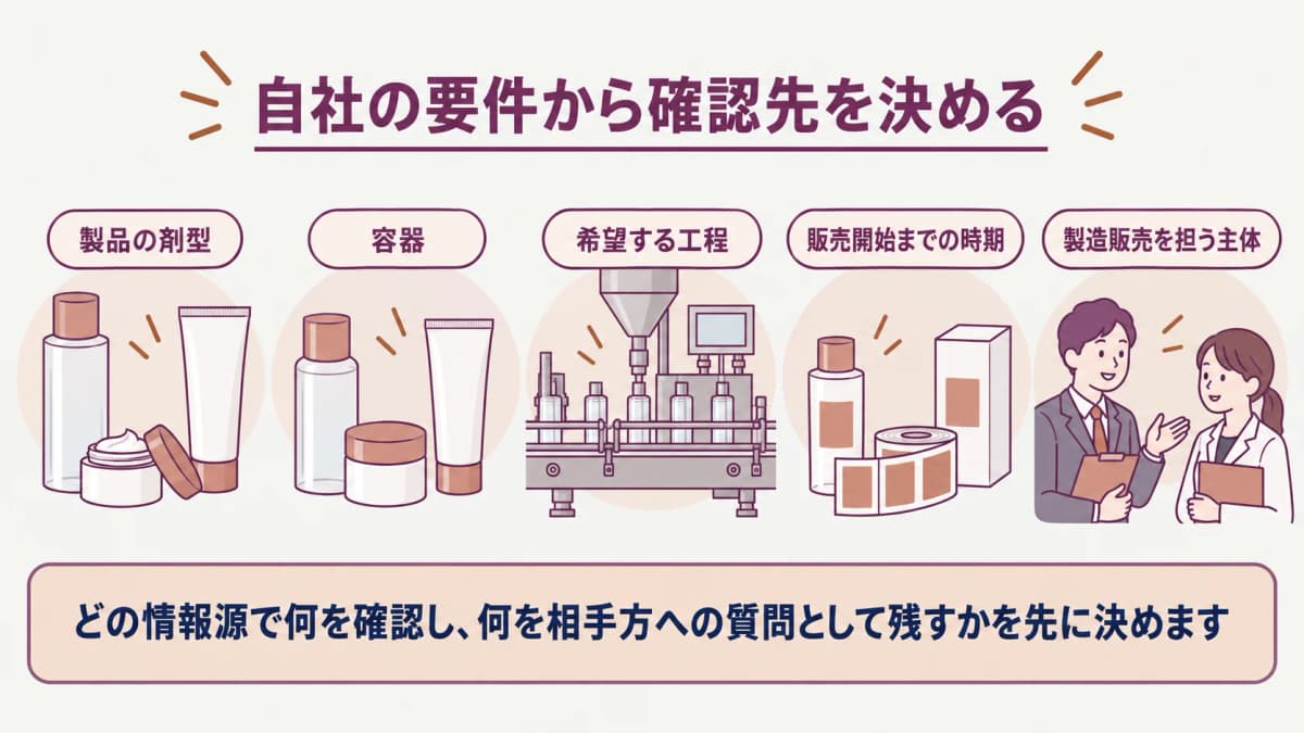 化粧品OEMの要件から確認先を決める図