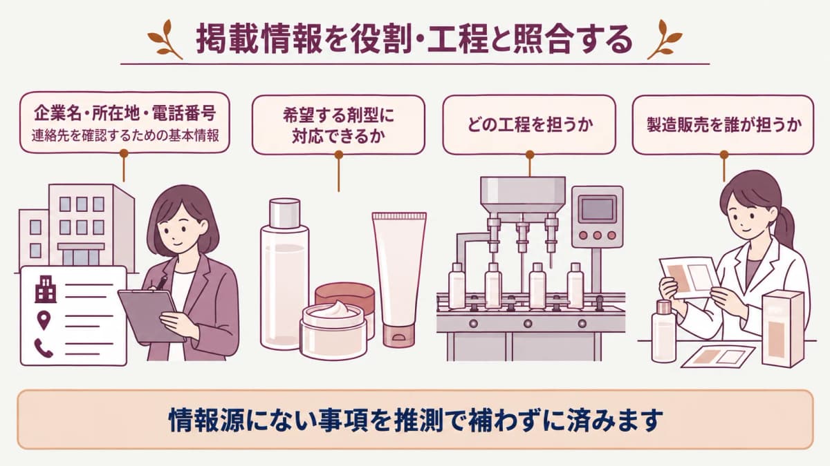 化粧品OEMの基本情報と役割を照合する図