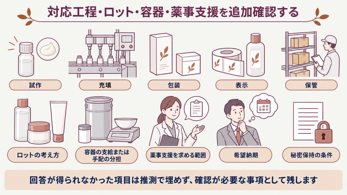 化粧品OEMの追加確認項目を整理する図