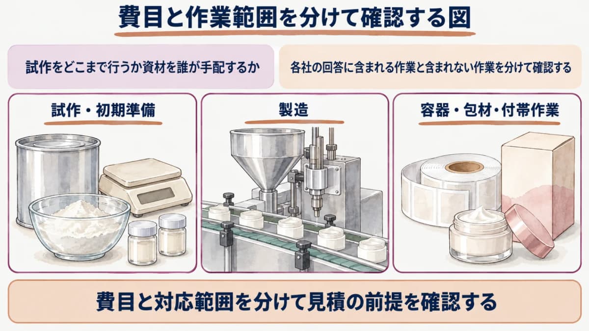 費目と作業範囲を分けて確認する図