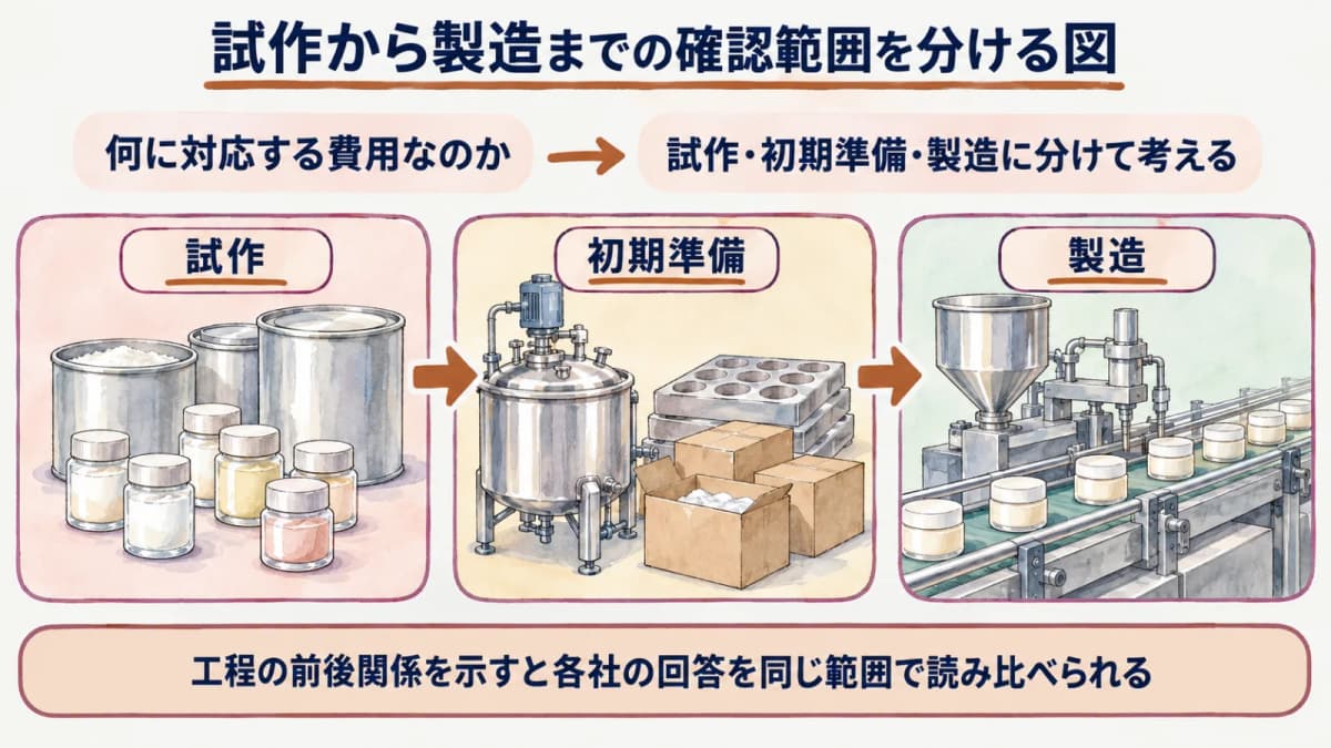 試作から製造までの確認範囲を分ける図