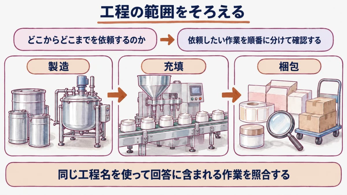 工程ごとの依頼範囲をそろえる図