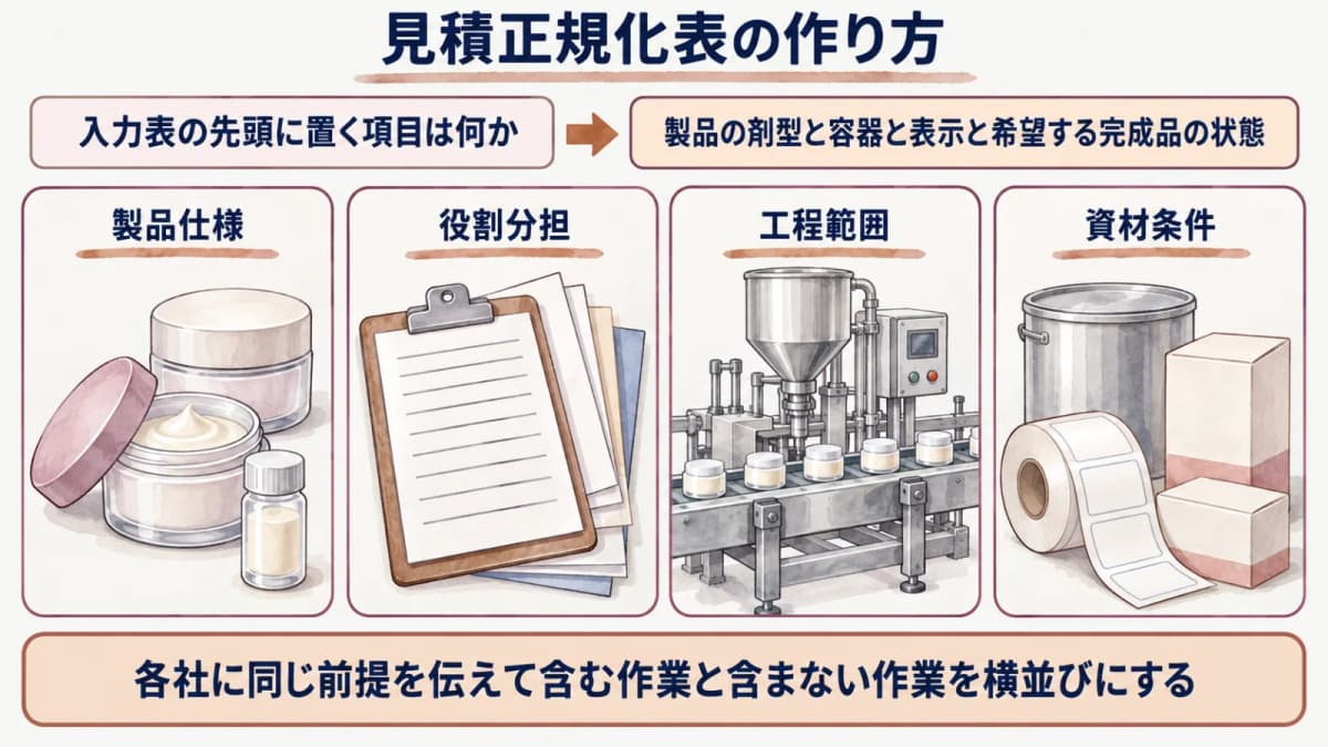 見積正規化表に入力する項目を整理する図