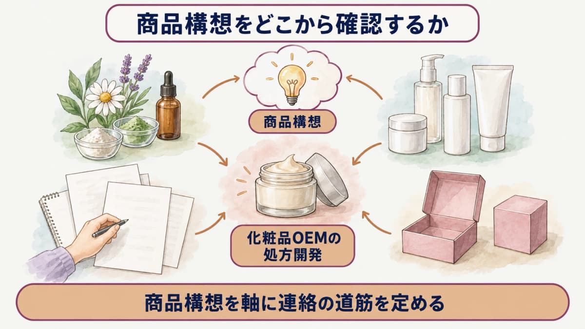 化粧品OEMの処方開発依頼書に商品構想・試作条件・容器を整理する図
