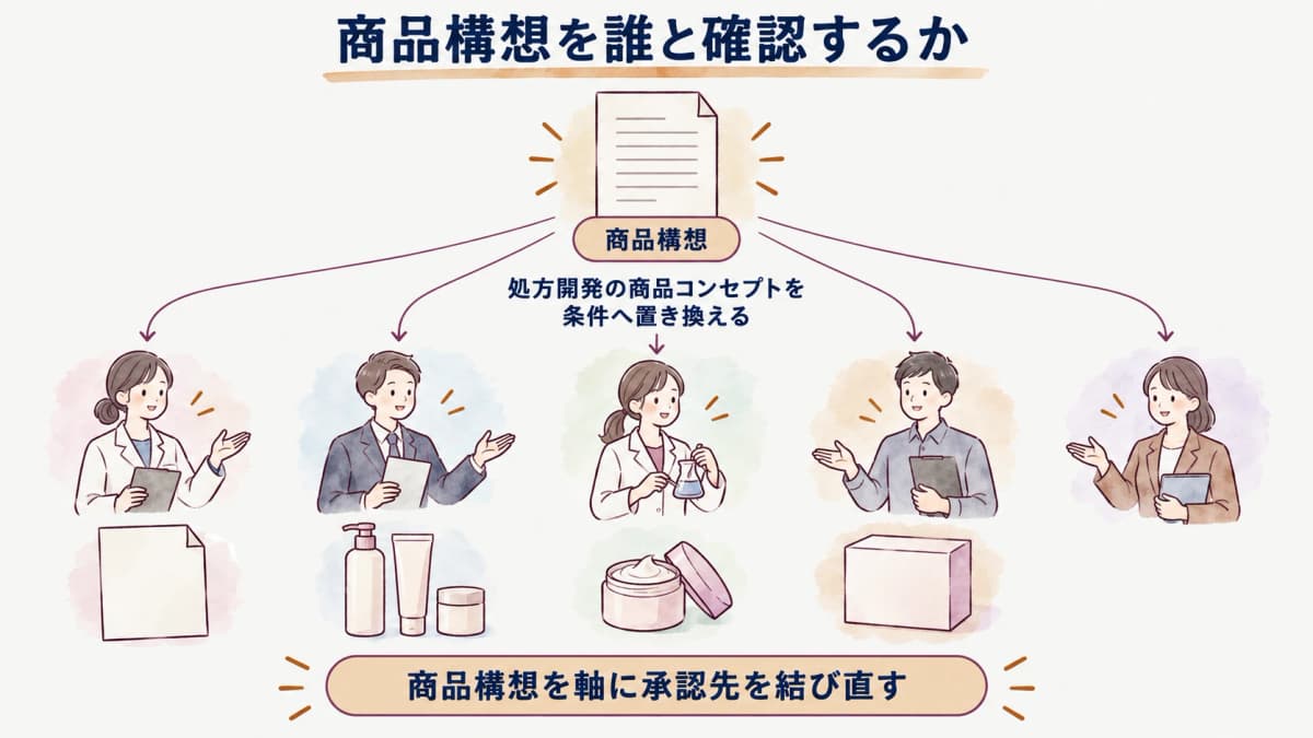 商品構想と試作条件を分けて処方開発依頼書に書く図
