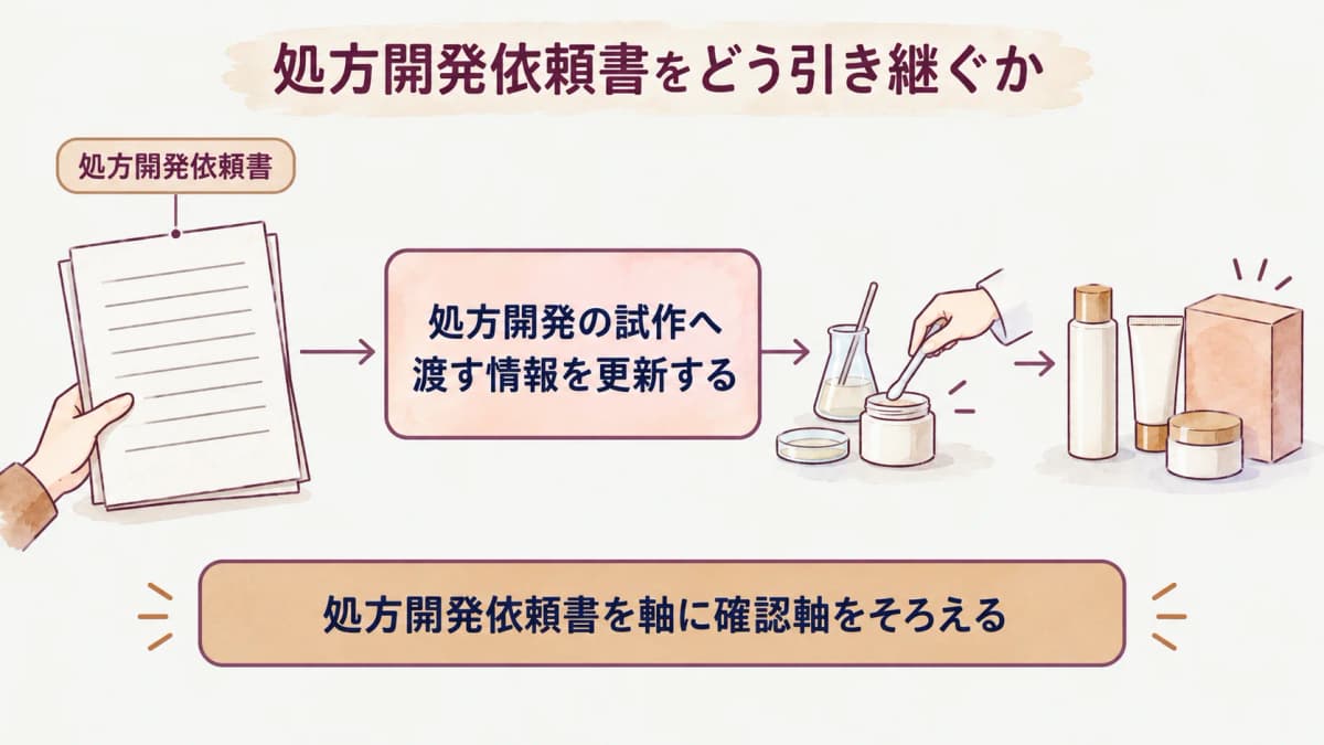 化粧品OEMの処方開発依頼書で要相談と承認内容を整理する図
