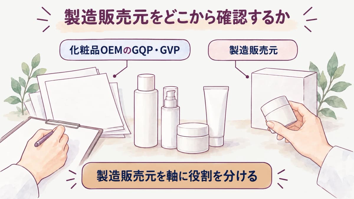 品質保証と安全管理の確認軸を示す製造販売元・製造所・品質契約の図