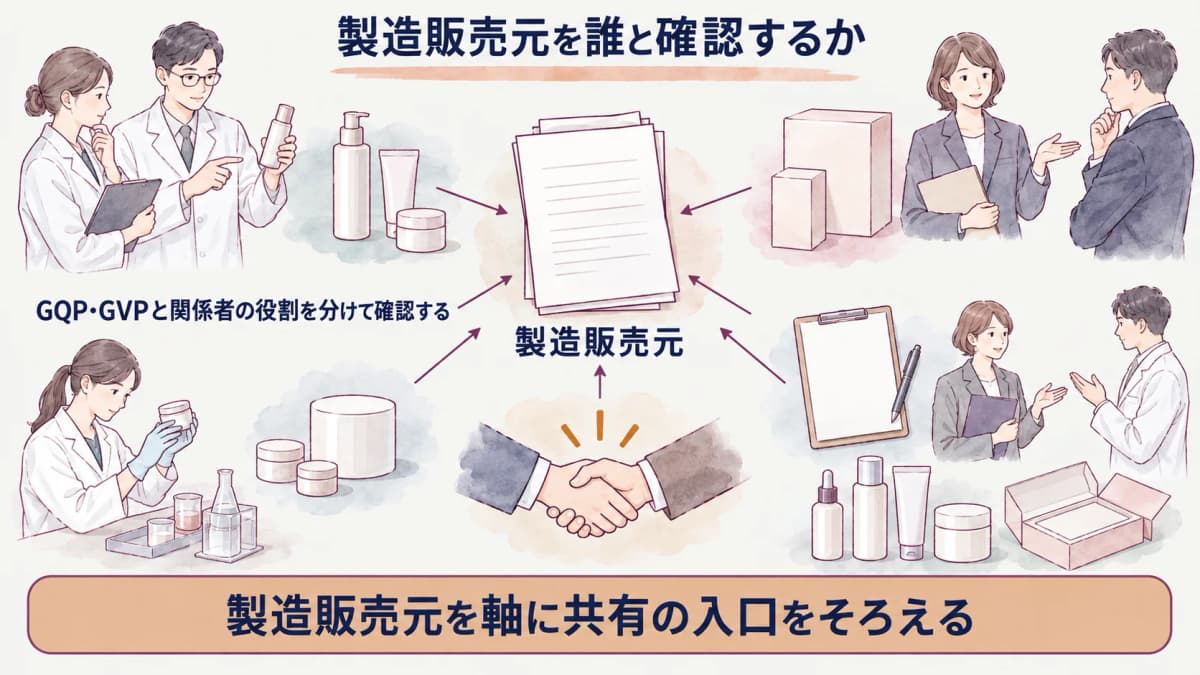 製造販売元と製造所の品質保証・安全管理の連絡経路を示す図