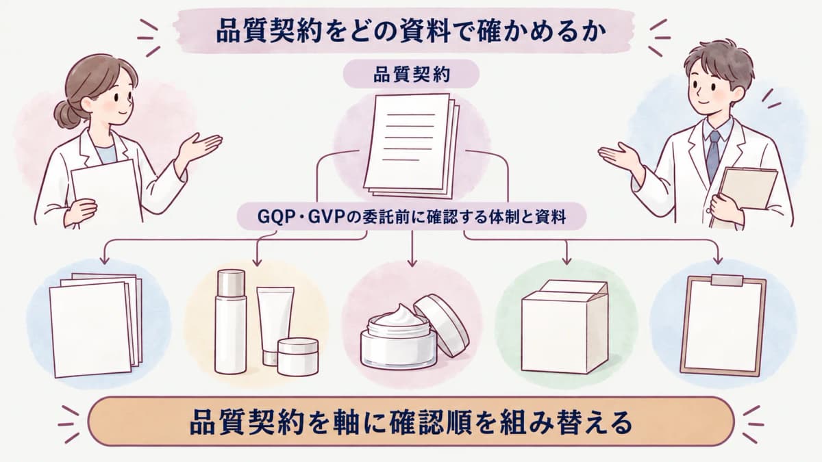 仕様書と品質契約を中心に変更記録と連絡表をつなぐ図