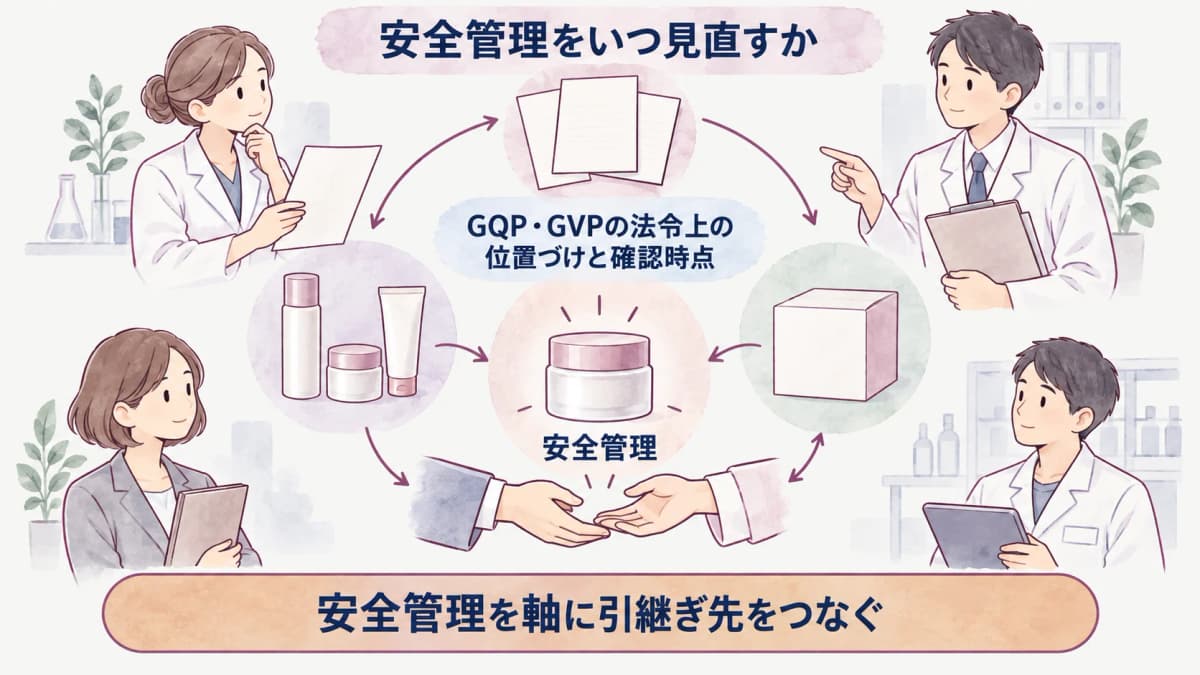 GQP・GVPに関する確認質問を品質保証と安全管理に分けた図