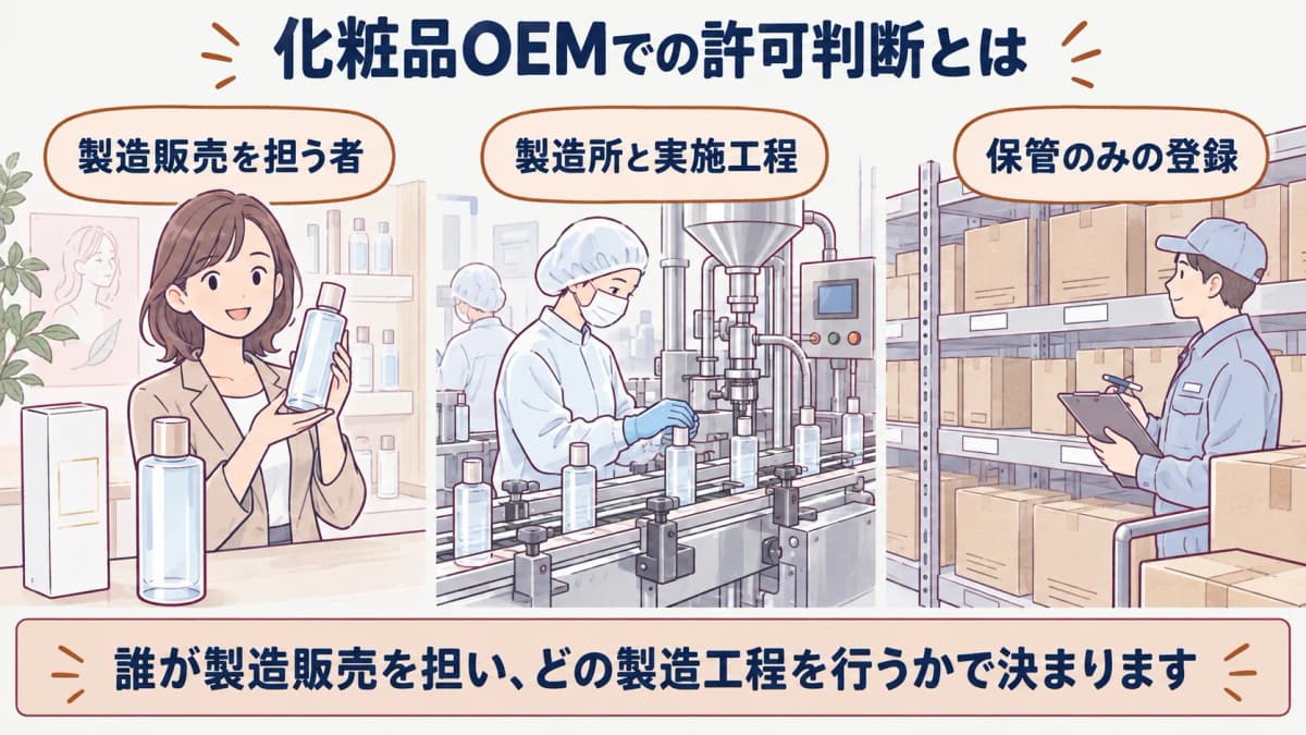 製造販売と製造を役割で分ける当事者判定マップ