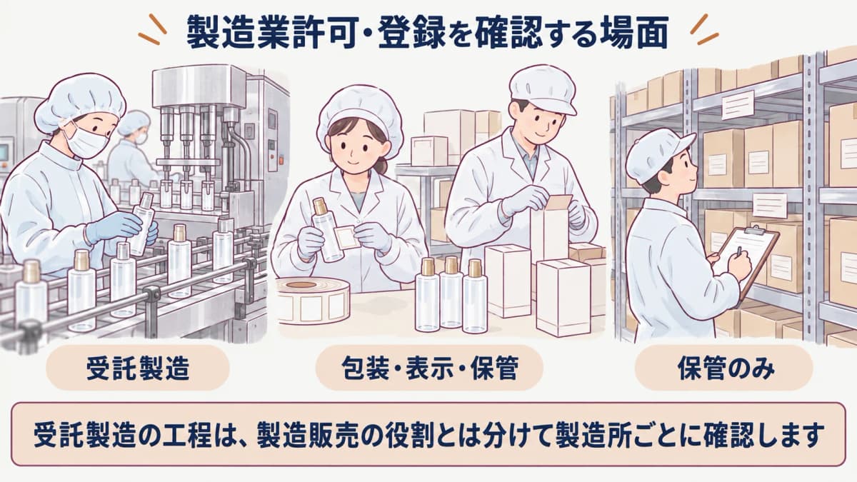 受託製造と包装表示保管を工程別に分ける許可区分図