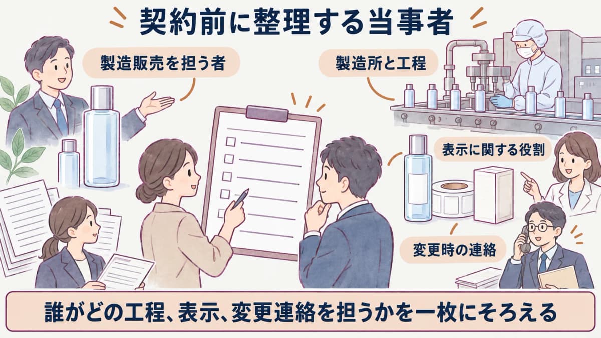 化粧水ボトルと製造工程を結ぶ役割分担確認シート