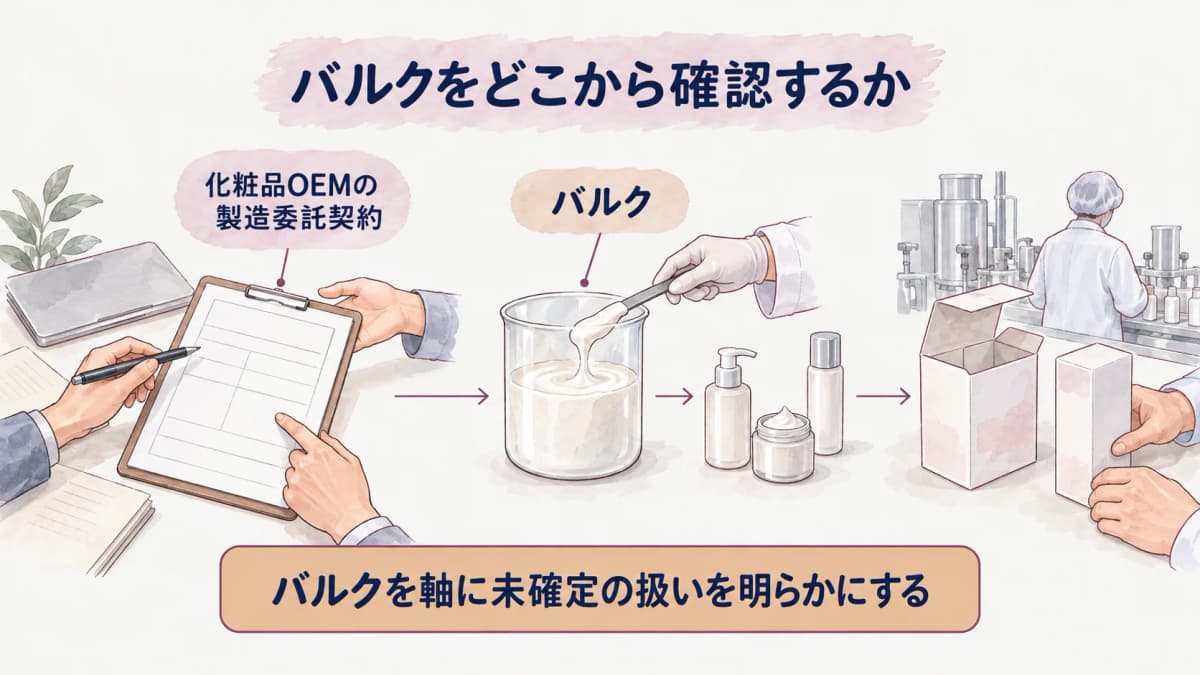 製造委託契約でバルク・充填・包装の役割を整理する図