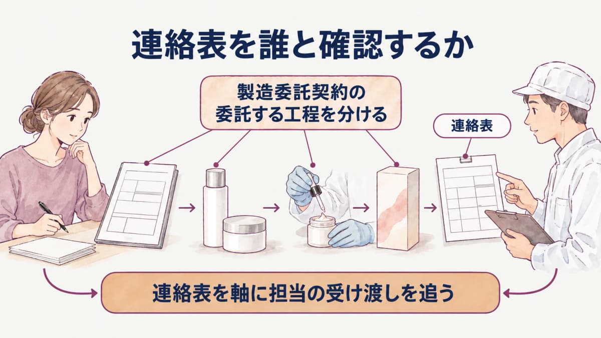 製造委託の工程と仕様書・連絡表を対応させる図