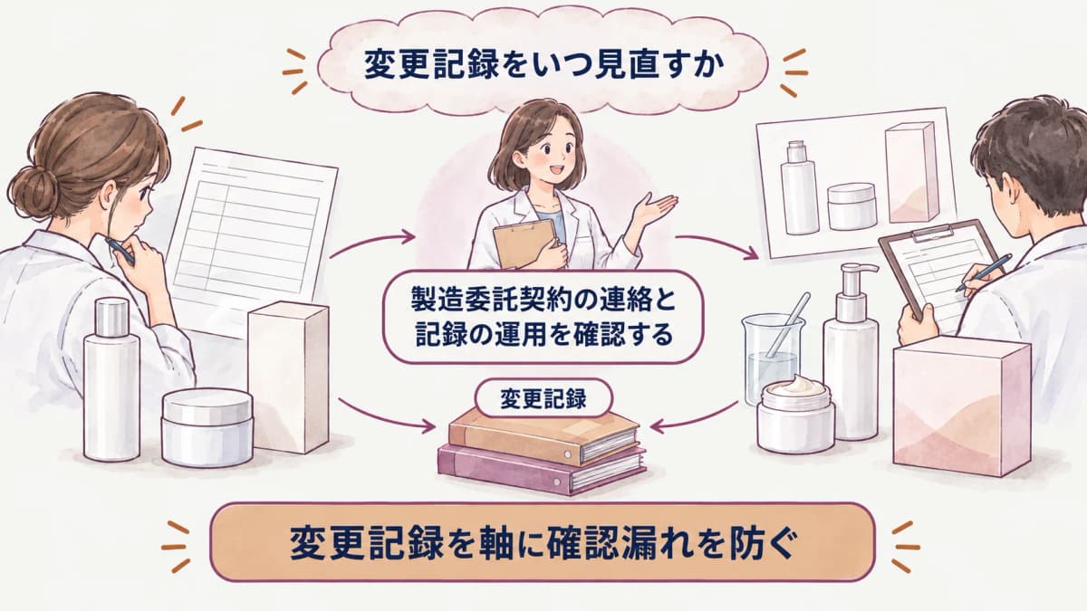 製造委託契約の確認表を仕様書・変更記録・納品前確認へつなぐ図