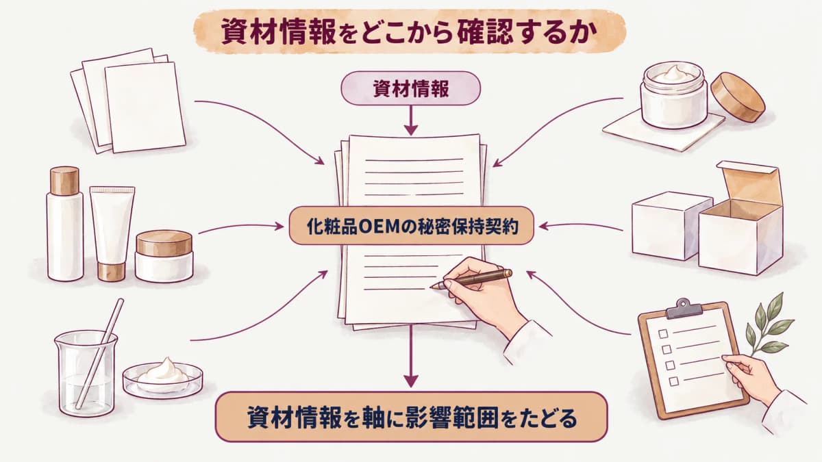 秘密保持契約で商品構想・処方・資材情報の共有範囲を整理する図