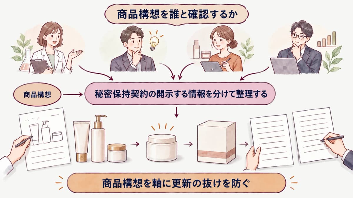 商品構想・処方・容器・包装の情報を共有先ごとに分ける図