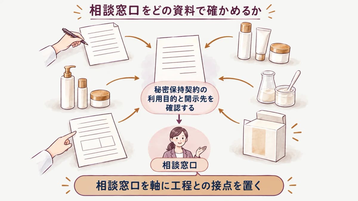 秘密情報の相談窓口と試作・資材確認の連絡経路を示す図
