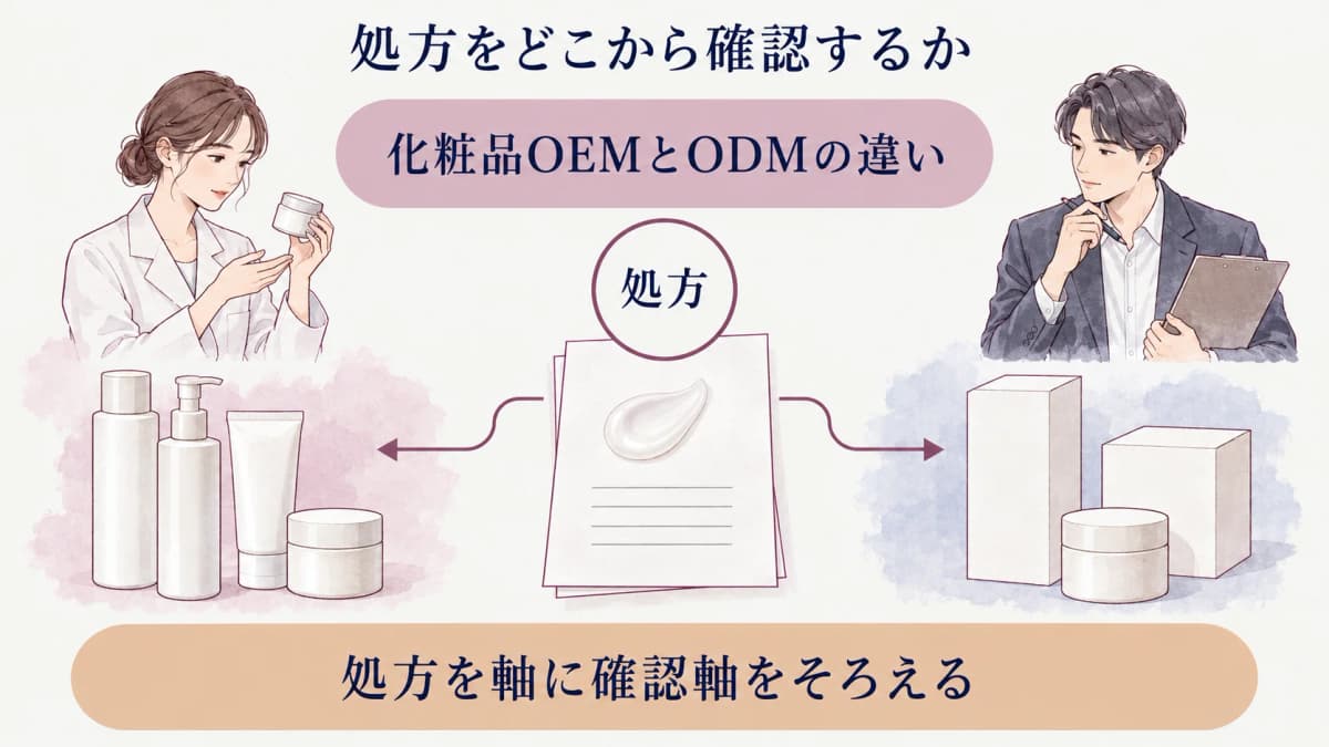 化粧品OEMとODMの依頼範囲を処方・容器・仕様書で比べる図