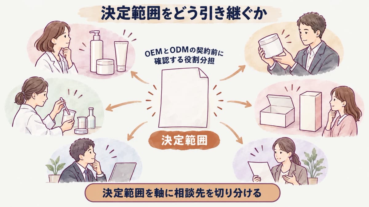 化粧品OEMとODMの選択で確認する決定範囲と資料をまとめた図