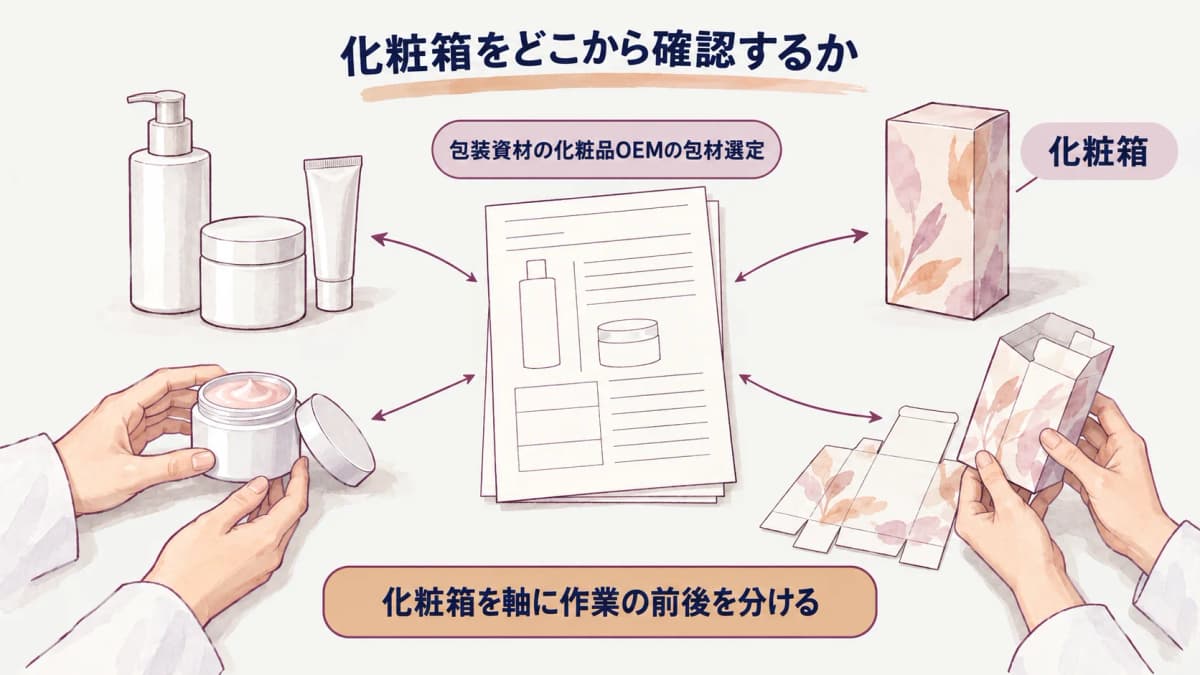 化粧品OEMの包装資材をラベル・化粧箱・緩衝材・梱包に分ける図