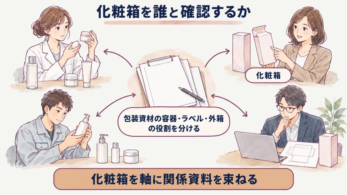ラベル・化粧箱・緩衝材・出荷用の箱の役割を示す図