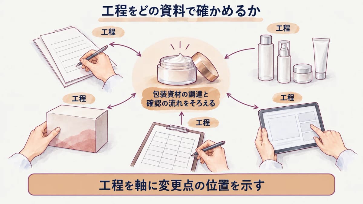 包装資材の調達・支給と資材担当・包装工程をつなぐ図