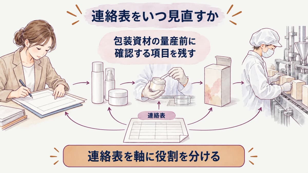 包装資材の情報を仕様書・連絡表・包装工程へ引き継ぐ図