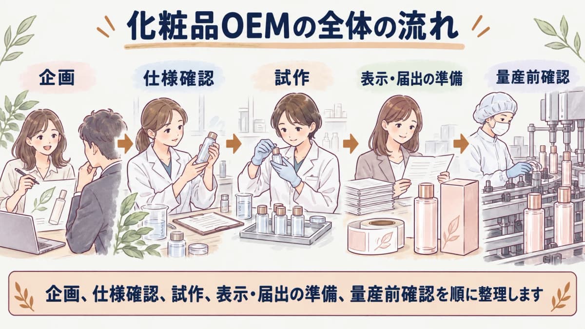 試作サンプルの小瓶から量産までを示す五つの確認段階