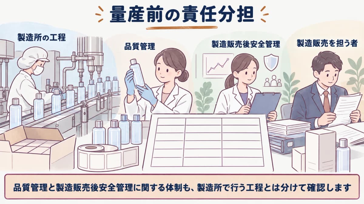 充填ラインと責任分担表を重ねた量産前確認のイラスト